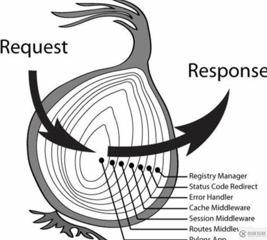 javascript的node中間件原理是什么