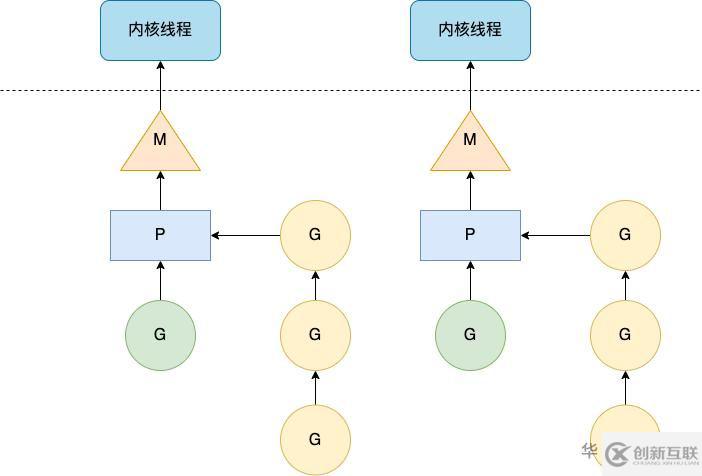 怎么從MPG線程模型理解Go語言的并發(fā)程序