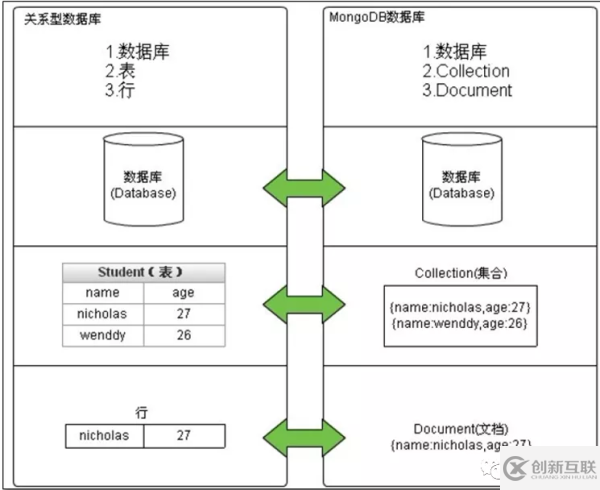 MongoDB數(shù)據(jù)庫的使用方法