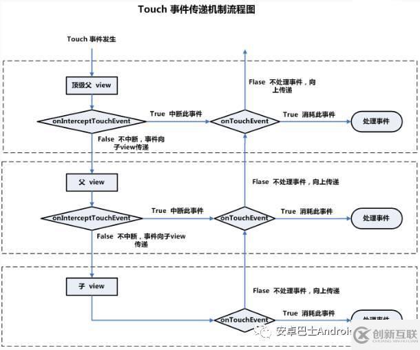 Android事件分發(fā)機(jī)制如何理解