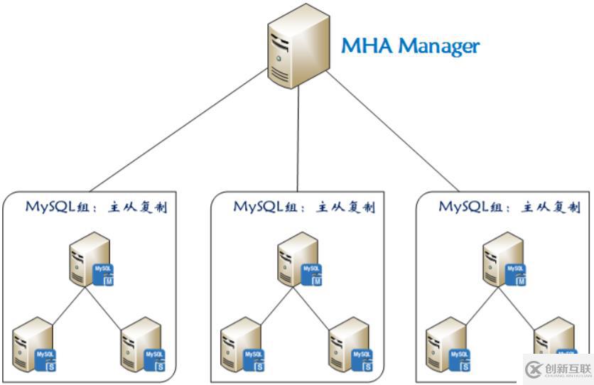 如何部署MHA實現(xiàn)MySQL高可用