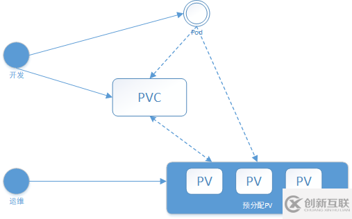 如何理解Kubernetes存儲體系