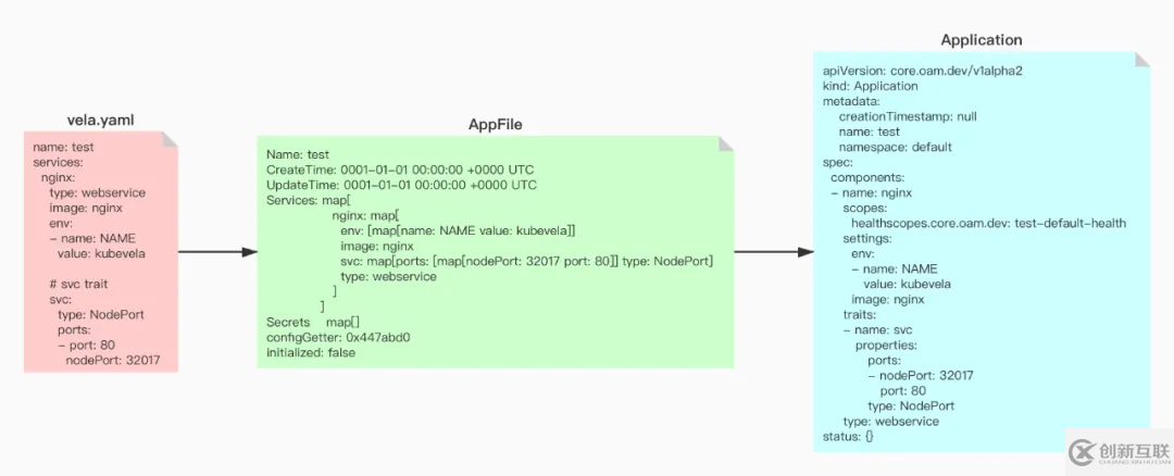KubeVela是如何將appfile轉(zhuǎn)換為K8s特定資源對(duì)象的