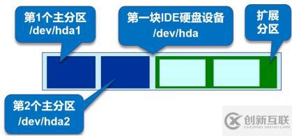 Linux中的磁盤管理