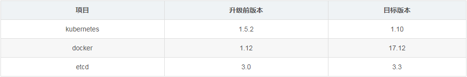 docker中kubernetes1.5.2升級(jí)到kubernetes1.10主要設(shè)定修改哪些內(nèi)容