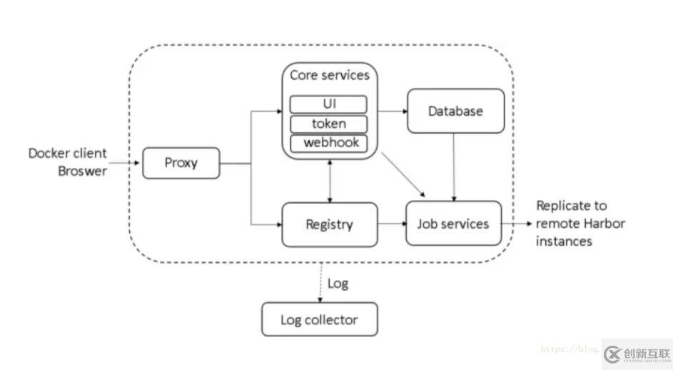 docker私庫Harbor的架構(gòu)與組件說明