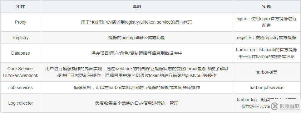 docker私庫Harbor的架構(gòu)與組件說明