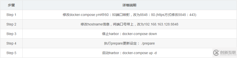 docker私庫Harbor的架構(gòu)與組件說明