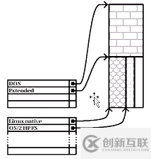 Linux怎么實現(xiàn)磁盤分區(qū)