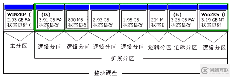 Linux怎么實現(xiàn)磁盤分區(qū)