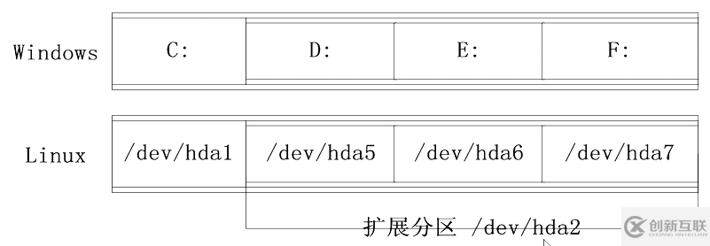 Linux怎么實現(xiàn)磁盤分區(qū)