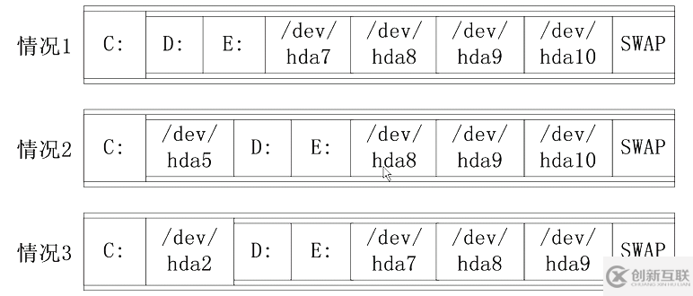 Linux怎么實現(xiàn)磁盤分區(qū)