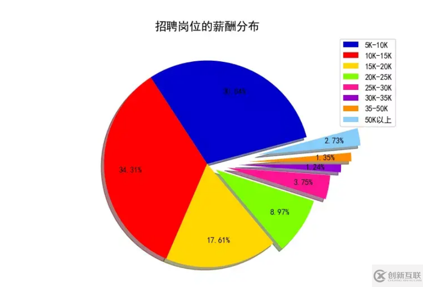 python如何爬取前程無(wú)憂招聘數(shù)據(jù)