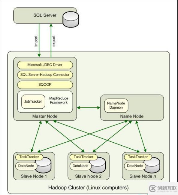 SQL Server Hadoop怎么實(shí)現(xiàn)連接