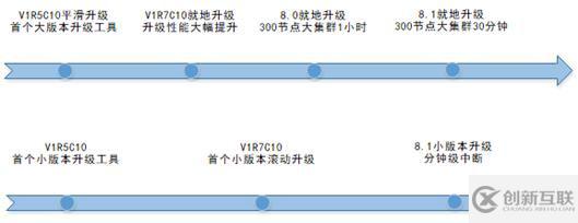 GaussDB DWS運(yùn)維管理功能升級(jí)的原理和使用是怎樣的