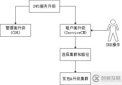 GaussDB DWS運(yùn)維管理功能升級(jí)的原理和使用是怎樣的