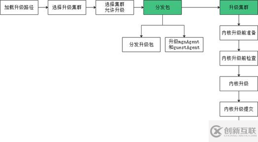 GaussDB DWS運(yùn)維管理功能升級(jí)的原理和使用是怎樣的