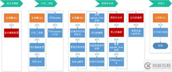 GaussDB DWS運(yùn)維管理功能升級(jí)的原理和使用是怎樣的