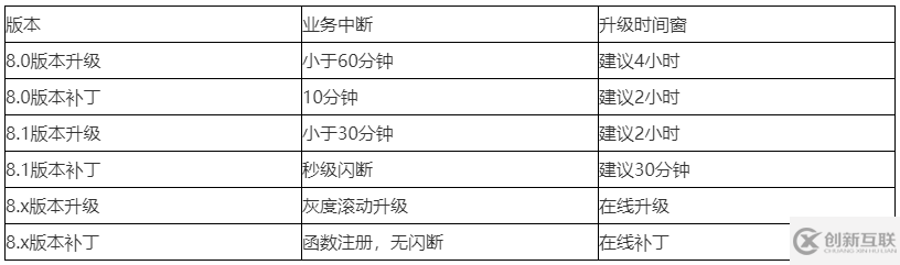 GaussDB DWS運(yùn)維管理功能升級(jí)的原理和使用是怎樣的