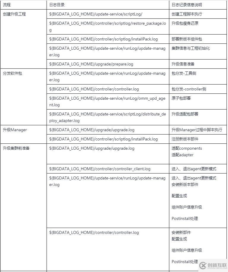 GaussDB DWS運(yùn)維管理功能升級(jí)的原理和使用是怎樣的