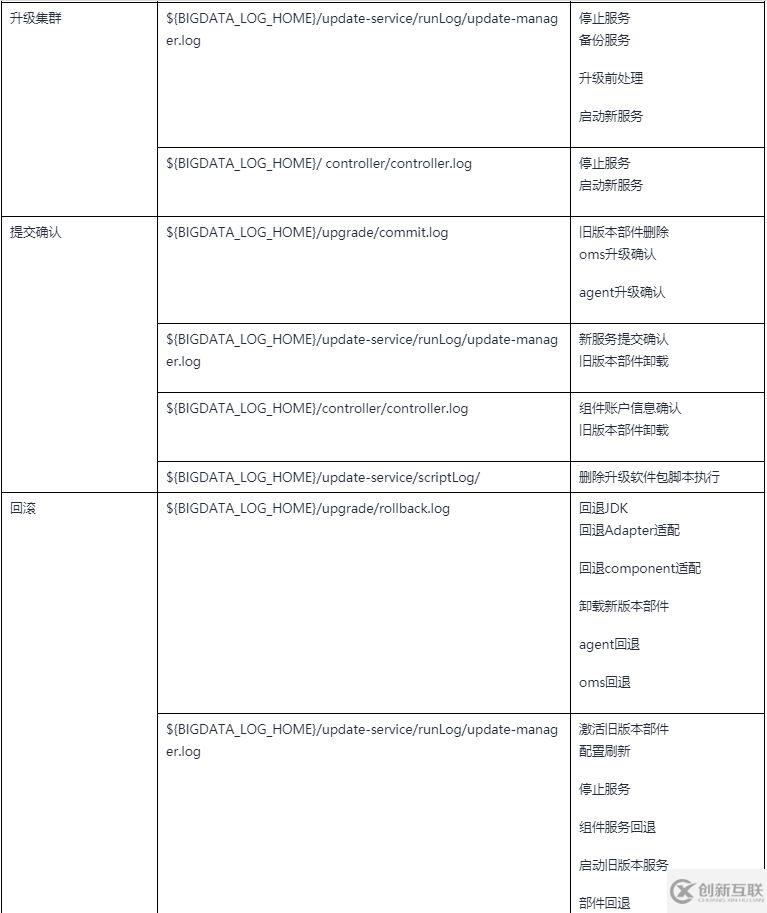 GaussDB DWS運(yùn)維管理功能升級(jí)的原理和使用是怎樣的