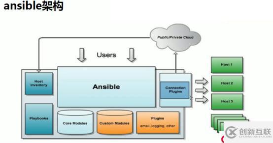 ansible自動化運(yùn)維工具介紹