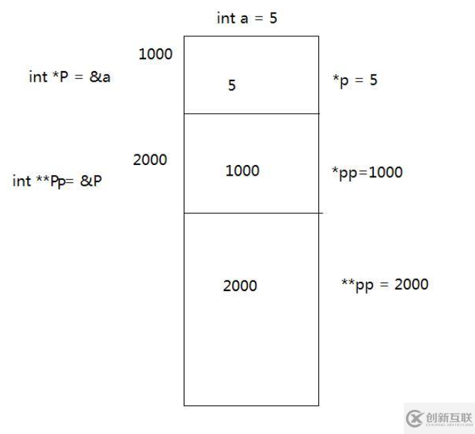 C語言中如何實(shí)現(xiàn)二級指針