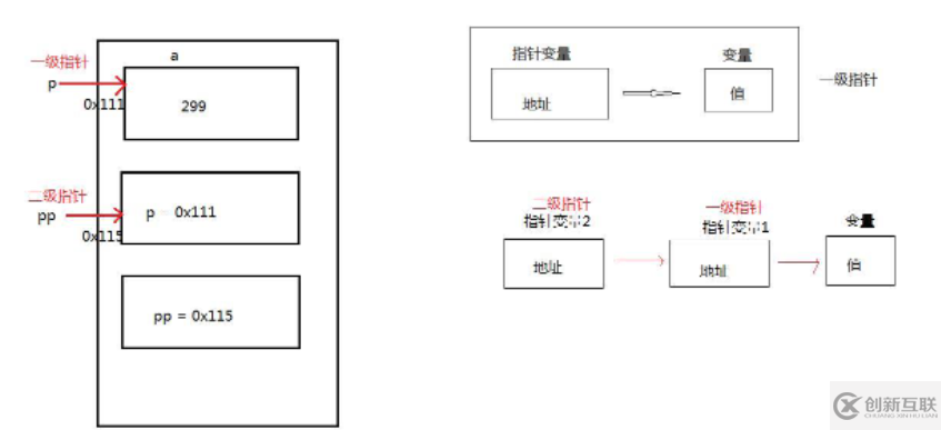 C語言中如何實(shí)現(xiàn)二級指針