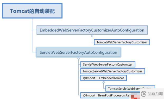 springboot中如何利用Tomcat容器實(shí)現(xiàn)自啟動(dòng)