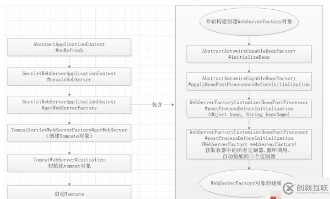 springboot中如何利用Tomcat容器實(shí)現(xiàn)自啟動(dòng)