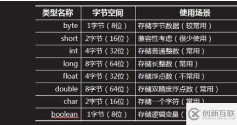 java中的基本數(shù)據(jù)類型怎么使用