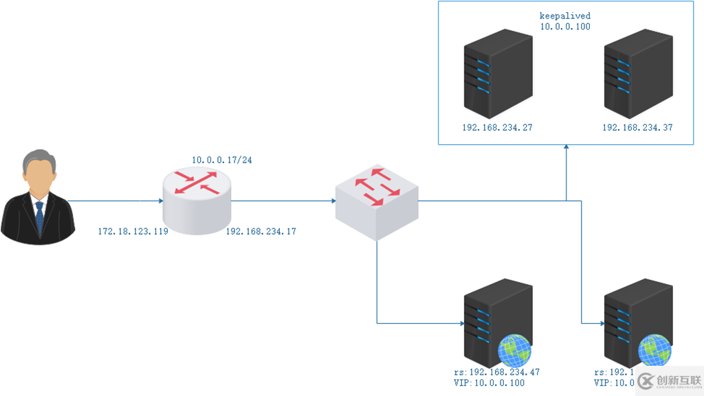 Linux利用keepalived實(shí)現(xiàn)lvs的高可用性的操作方法