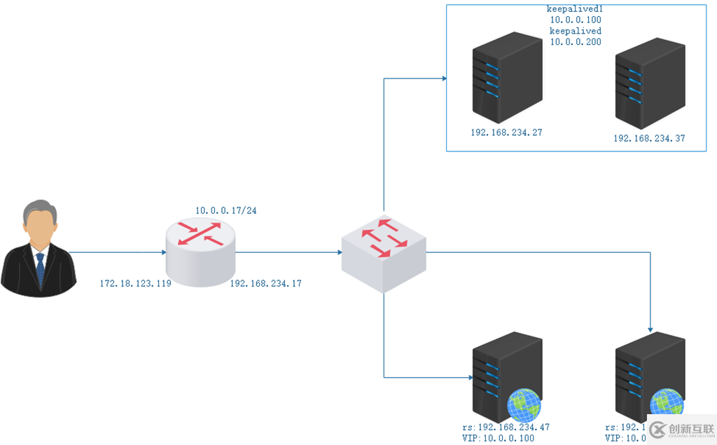 Linux利用keepalived實(shí)現(xiàn)lvs的高可用性的操作方法