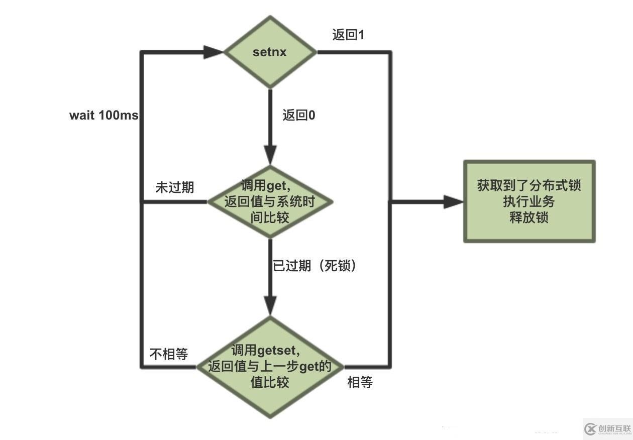 redis實(shí)現(xiàn)分布式鎖的原理是什么