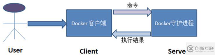 如何進(jìn)行Docker入門(mén)以及漏洞測(cè)試環(huán)境搭建