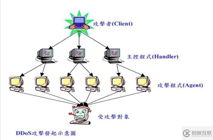 Nginx防御DDOS攻擊的配置方法教程