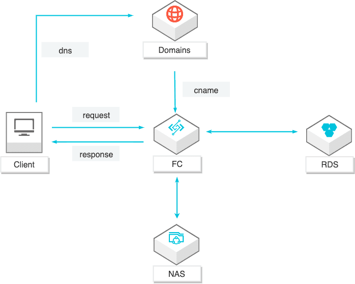 怎樣搭建基于SpringBoot+Vue 的Web商城應(yīng)用