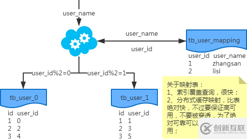 數(shù)據(jù)庫(kù)的分庫(kù)分表怎么設(shè)計(jì)