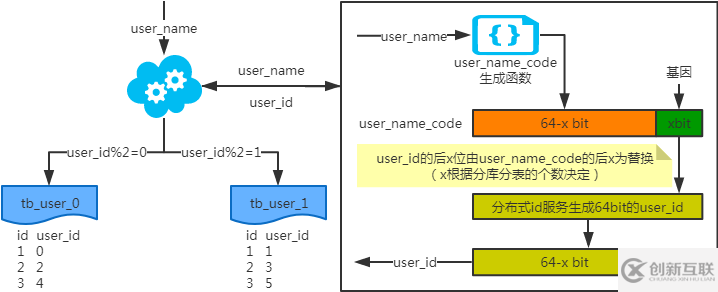 數(shù)據(jù)庫(kù)的分庫(kù)分表怎么設(shè)計(jì)