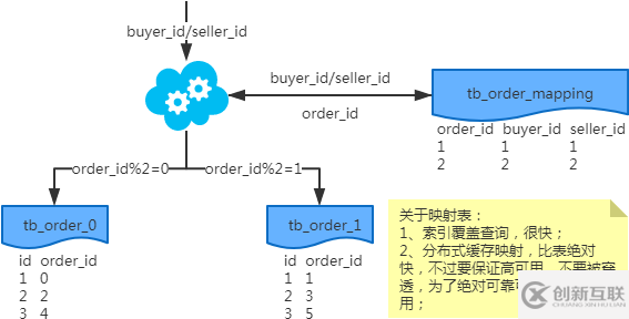 數(shù)據(jù)庫(kù)的分庫(kù)分表怎么設(shè)計(jì)