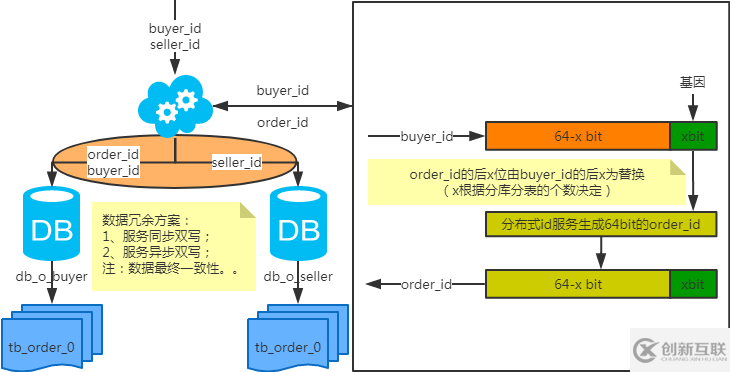 數(shù)據(jù)庫(kù)的分庫(kù)分表怎么設(shè)計(jì)