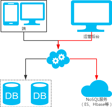 數(shù)據(jù)庫(kù)的分庫(kù)分表怎么設(shè)計(jì)