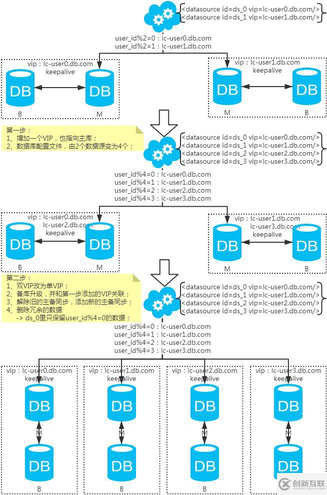 數(shù)據(jù)庫(kù)的分庫(kù)分表怎么設(shè)計(jì)