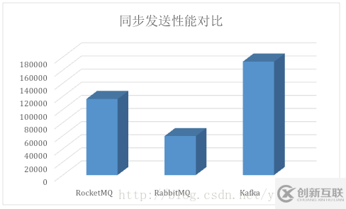 怎么進行Kafka、RabbitMQ、RocketMQ等消息中間件的介紹和對比