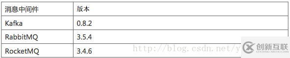 怎么進行Kafka、RabbitMQ、RocketMQ等消息中間件的介紹和對比