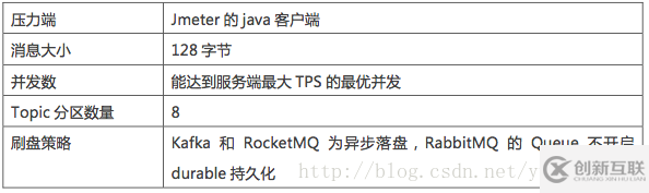 怎么進行Kafka、RabbitMQ、RocketMQ等消息中間件的介紹和對比