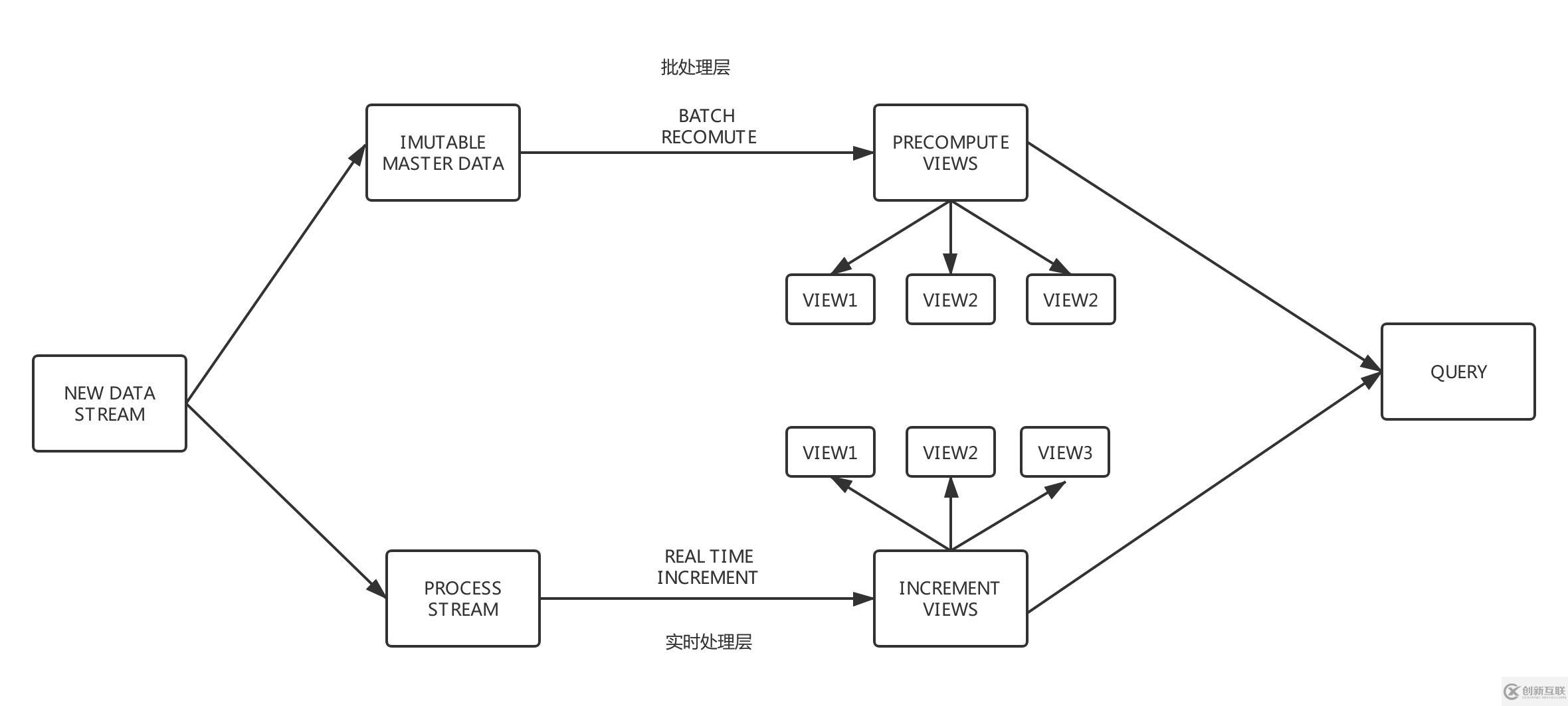 大數(shù)據(jù)平臺架構(gòu)設(shè)計(jì)探究