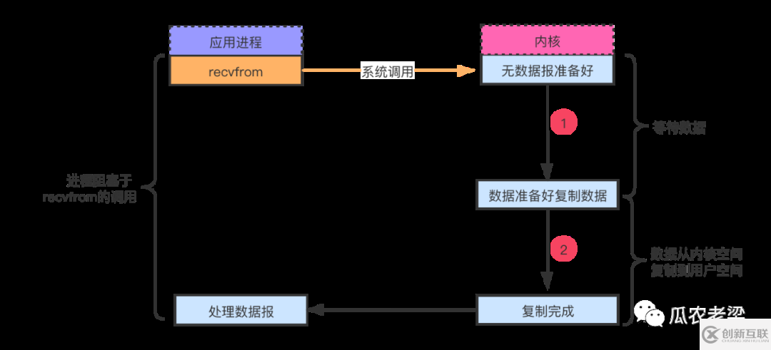 java系統(tǒng)中I/O模型有哪些