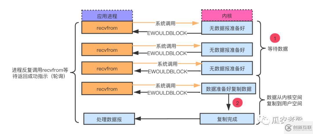 java系統(tǒng)中I/O模型有哪些