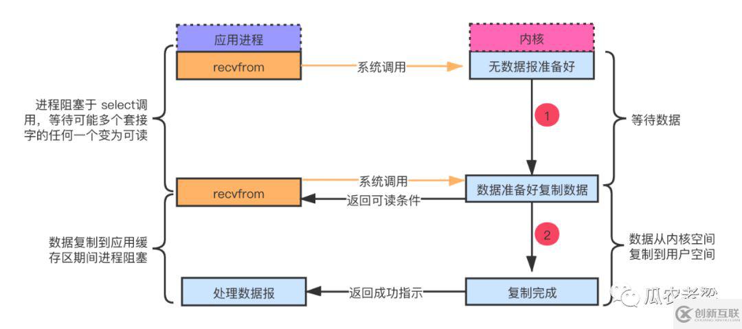 java系統(tǒng)中I/O模型有哪些